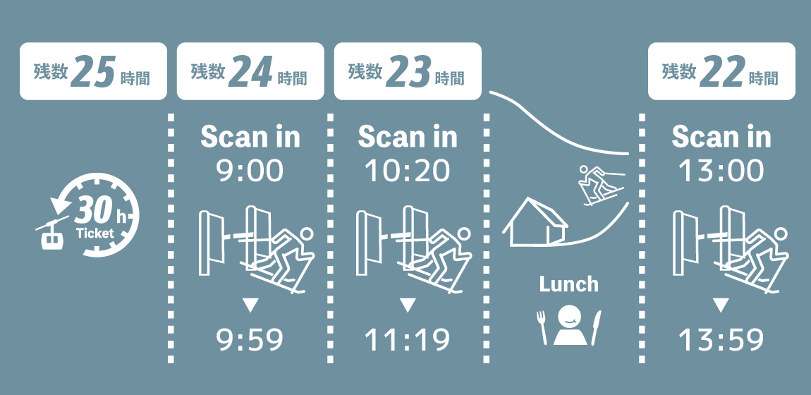 使い方次第で断然お得！シーズン中であれば1時間単位で日付をまたいで滑れるリフト券「25時間券」 - 北海道 ルスツリゾート