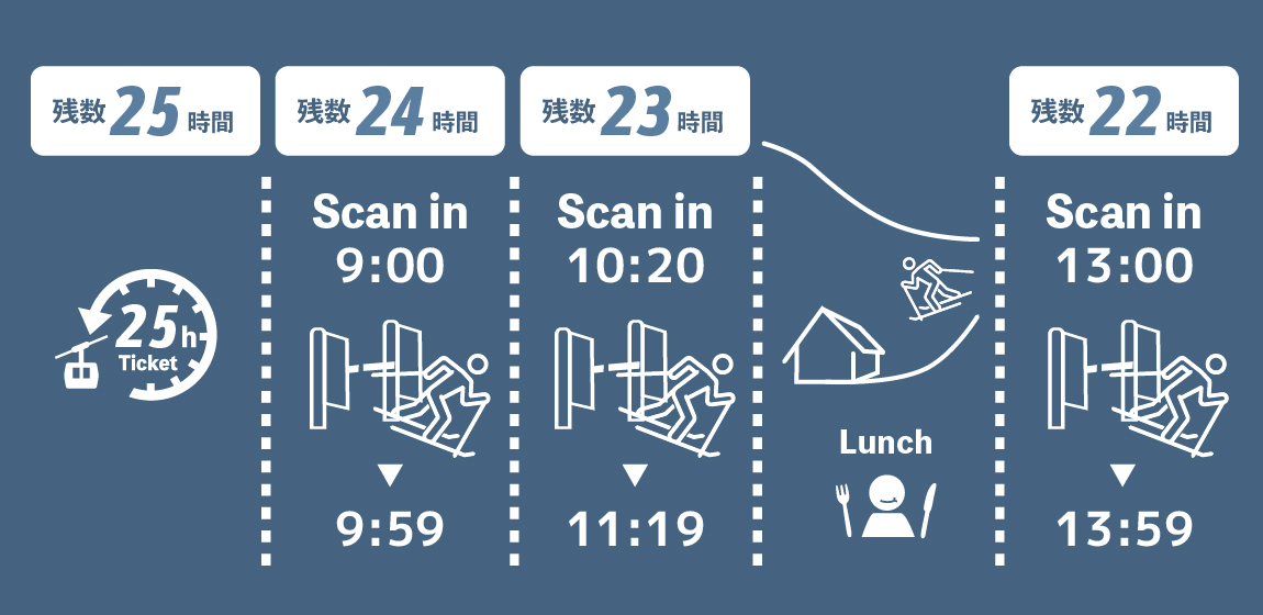 【SALE／10%OFF施設利用券1時間単位で日付をまたいで滑れるリフト券「25時間券」 - 北海道