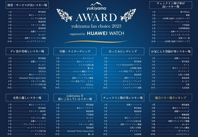 yukiyama FAN AWARD 2023 にて、「行ってみたいゲレンデ部門」で１位に受賞しました